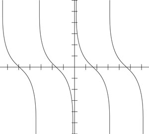 The graph of <i>y</i> = cot <i>x</i>.