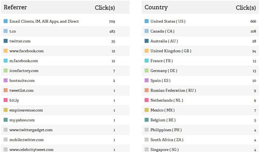 You can get valuable information about which platforms clicked your link.