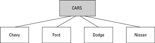 A main topic supported by subtopics