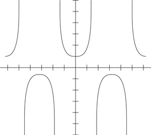 The graph of <i>y</i> = sec <i>x</i>.
