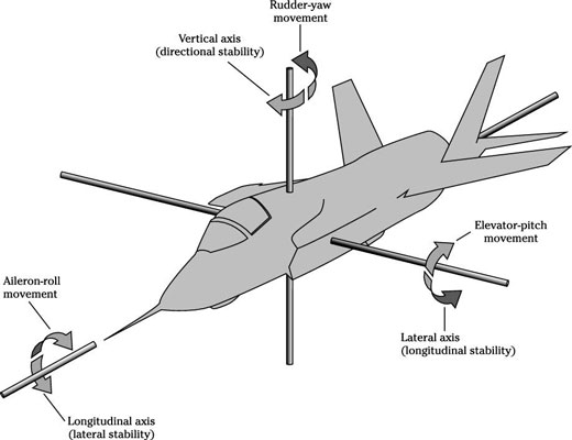 The three axes of flight.