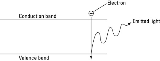Electrons in a quantum dot generating light.