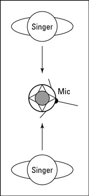 Backup singers can stand on either side of a figure-8 mic and see each other.