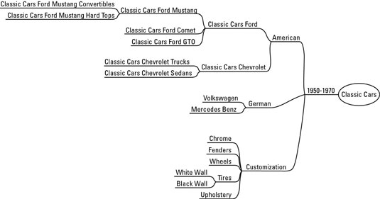 Brainstorming your keywords with a map outline