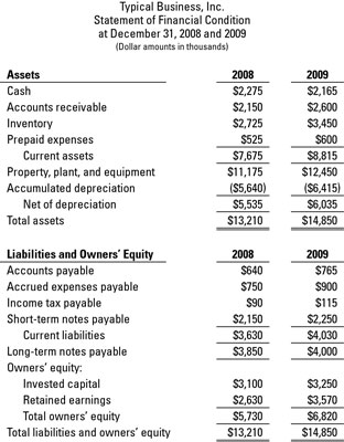 The balance sheet presents the balances (amounts) of a company's assets, 
