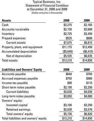 balance sheet sample format. This example balance sheet