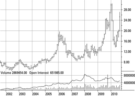 Price of sugar futures on the ICE, 2000–2010.