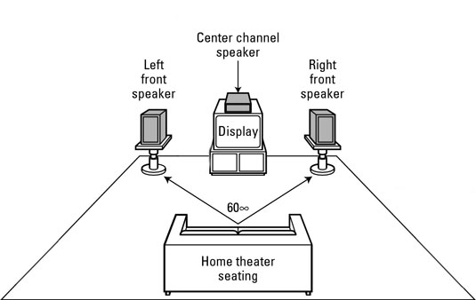 Carefully place your left, center, and right front speakers for optimal sound.