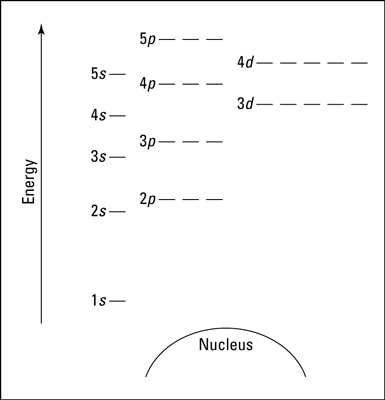 A blank energy level diagram. In the preceding diagram, orbitals are 