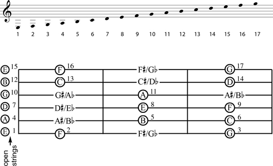 The first string position being open, the first four frets of the guitar neck are shown.
