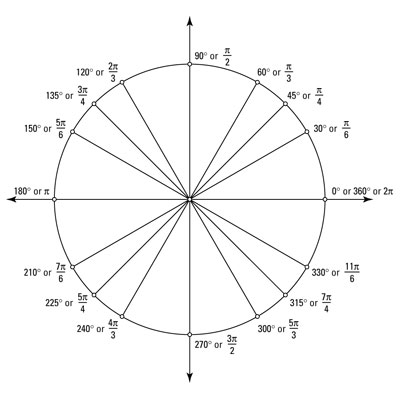 Several positive angles on the unit circle.