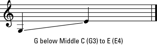 Chest voice range for women.
