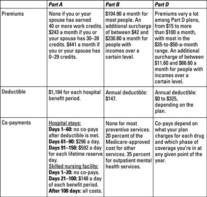 2013 Medicare premiums, deductibles, and co-payments at a glance.