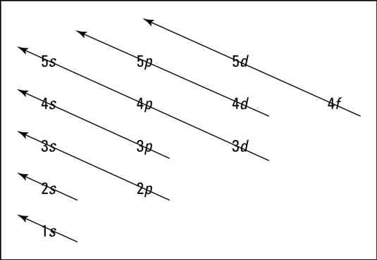 How to Represent Electrons in an Energy Level Diagram - For Dummies How to Represent Electrons in an Energy Level Diagram - For Dummies