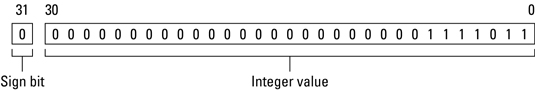 A true binary value.