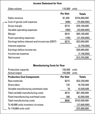 Example in which production output greatly exceeds sales volume for the year, thereby boosting prof