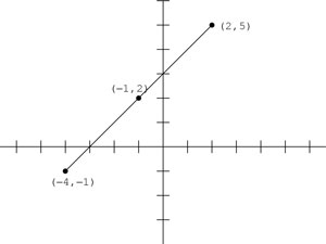 The midpoint of this line segment is (–1,2).