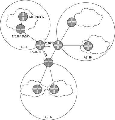 An example of route aggregation.