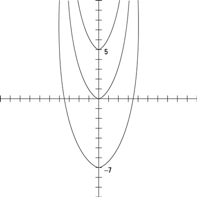 Translations up and down from the function <i>y = x</i><sup>2</sup>.
