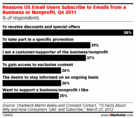Reasons for subscribing to e-mails from a business or nonprofit. [Credit: Source: Chadwick Martin B
