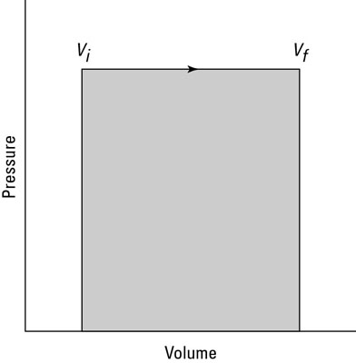 Pressure and volume in an isobaric system.