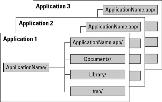 Application directories and separation on an Apple iOS device.