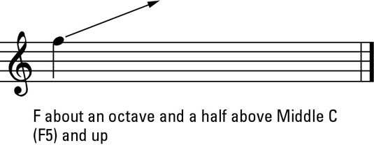 Female head voice range.