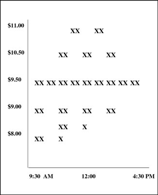 A market profile that shows trading for a particular day.