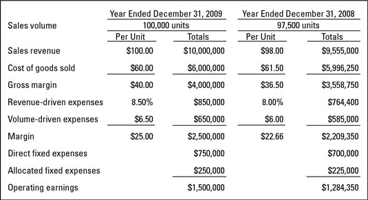 A Profit & Loss report template for a profit center.