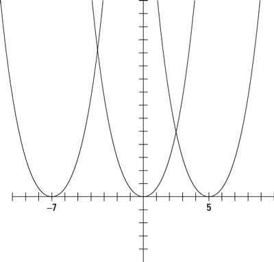 Translations right and left from the function <i>y = x</i><sup>2</sup>.