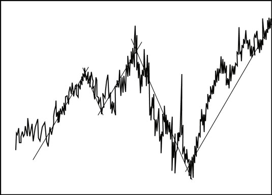Basic analysis of trends in price bar changes draws lines showing the general movement.