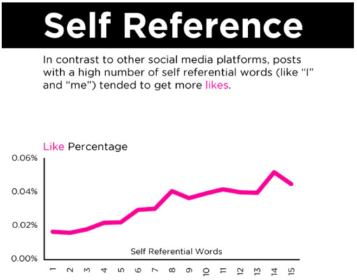 Self-reference and how it affects likes.