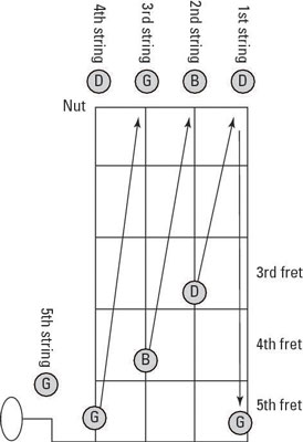 To tune the banjo in G tuning using relative tuning, you fret a string as shown to match the pitch