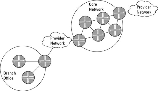 A typical edge-core network.