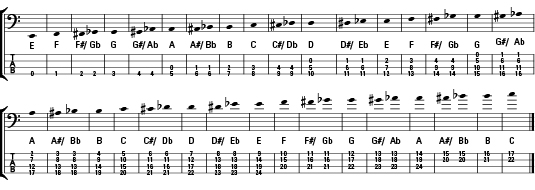 How musical notes correspond to tablature.