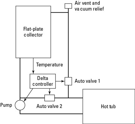 With radiant floors, the heat starts at ground level and rises naturally, which is much more effici