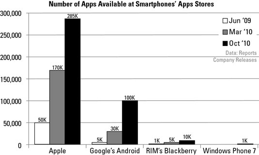 Number of apps in app stores.