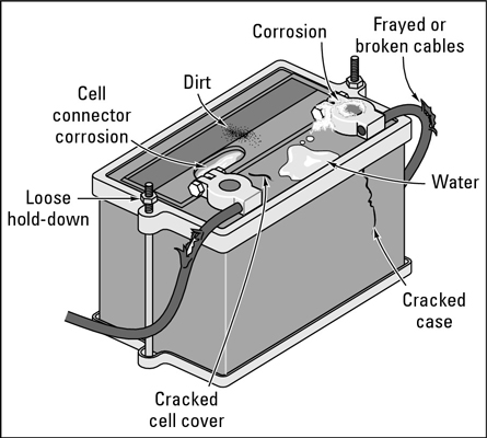 Battery   on The Parts Of The Battery To Check