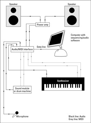 A MIDI-intensive studio: Most of your recording is via MIDI with a minimum of audio tracks.