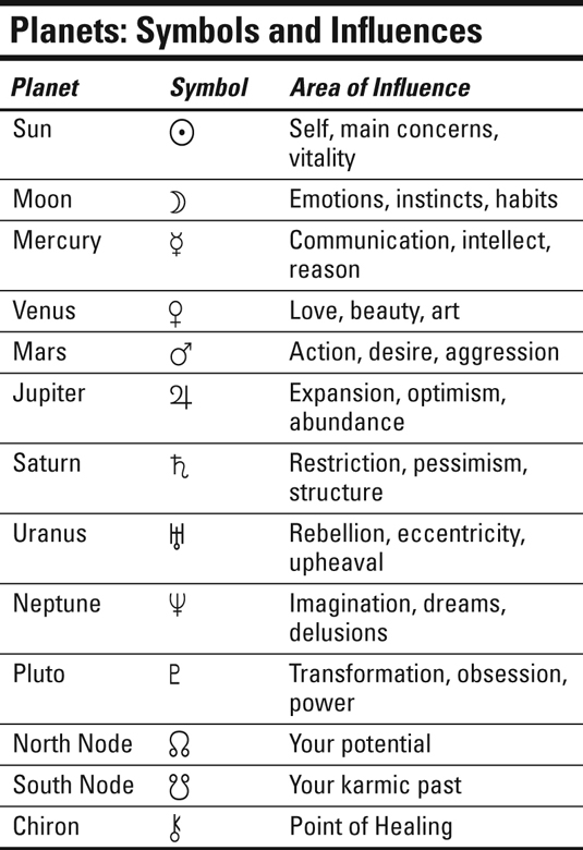 Astrology Signs Dates