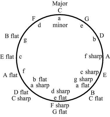 Use the circle of fifths to understand the relationship between major and minor keys.