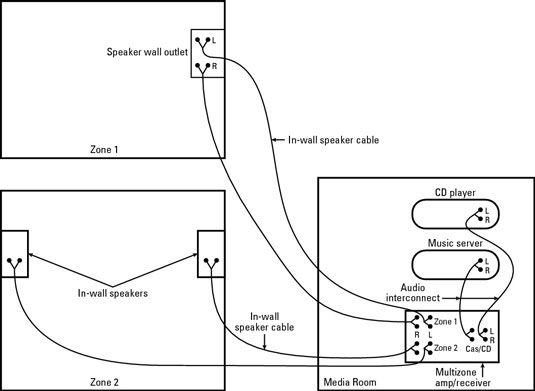 A common setup for a simple, multizone audio network.