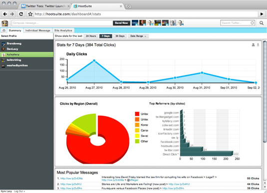 HootSuite ow.ly statistics shows different clicks on links shared through the management system.