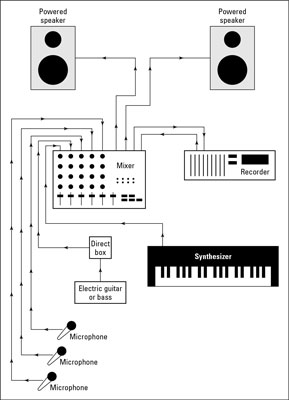 A system for live recording.