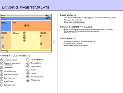 A pre-wireframing template can help you design large sites: You can quickly map out key zones and r