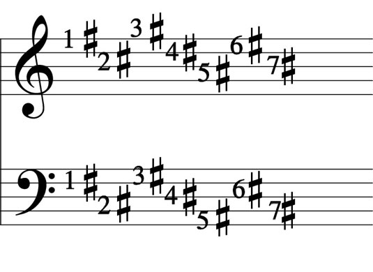 The sharps are arranged on the key signature going up.