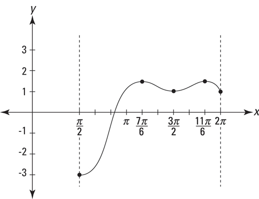Cos 2 Graph