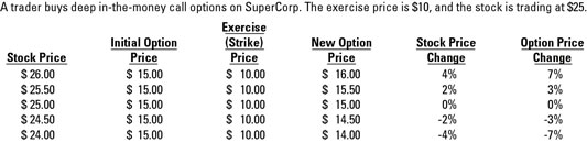 What happens to the option value when the stock price changes?