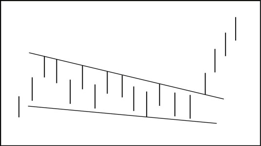In a pennant, support and resistance begin to converge.