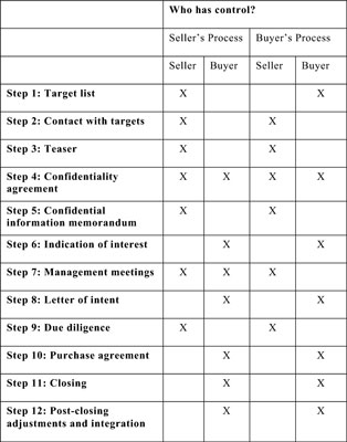 Following the power during the M&A process.
